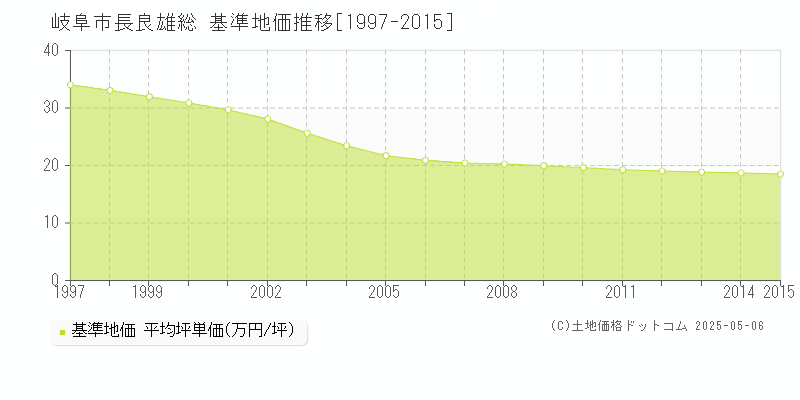 長良雄総(岐阜市)の基準地価推移グラフ(坪単価)[1997-2015年]