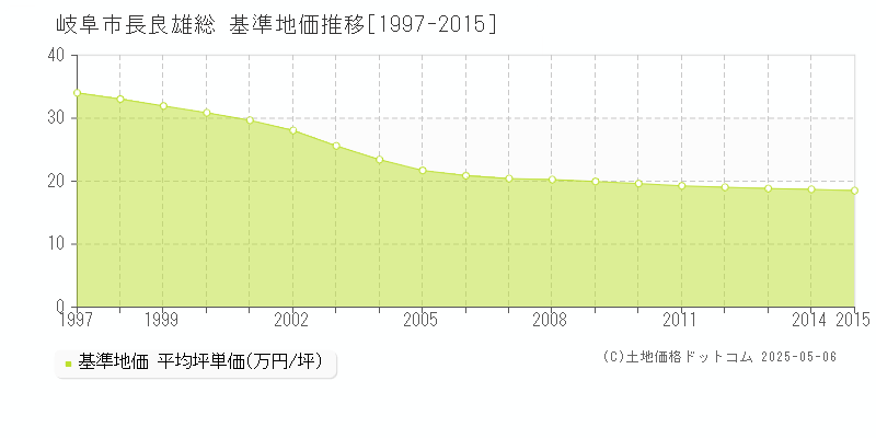 岐阜市長良雄総の基準地価推移グラフ 