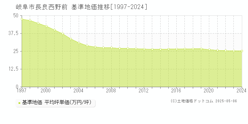 長良西野前(岐阜市)の基準地価推移グラフ(坪単価)[1997-2024年]