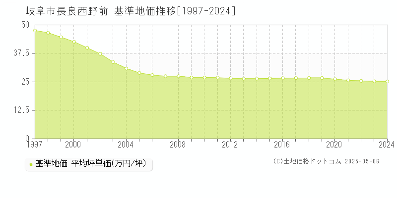 岐阜市長良西野前の基準地価推移グラフ 