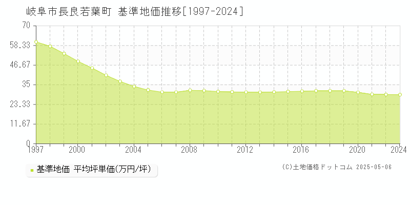 長良若葉町(岐阜市)の基準地価推移グラフ(坪単価)[1997-2024年]