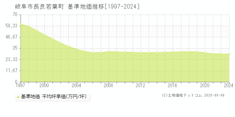 岐阜市長良若葉町の基準地価推移グラフ 