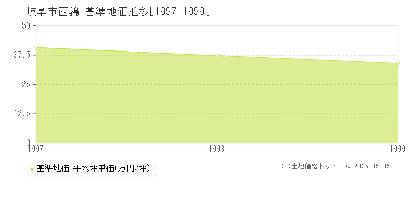 西鶉(岐阜市)の基準地価推移グラフ(坪単価)[1997-1999年]