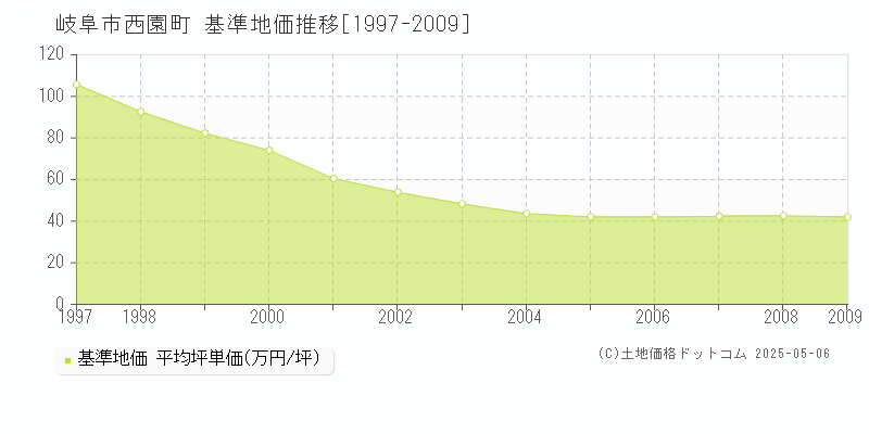 西園町(岐阜市)の基準地価推移グラフ(坪単価)[1997-2009年]