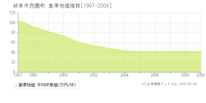 岐阜市西園町の基準地価推移グラフ 