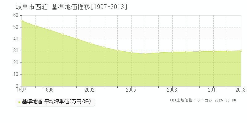 西荘(岐阜市)の基準地価推移グラフ(坪単価)[1997-2013年]