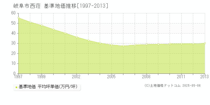 岐阜市西荘の基準地価推移グラフ 