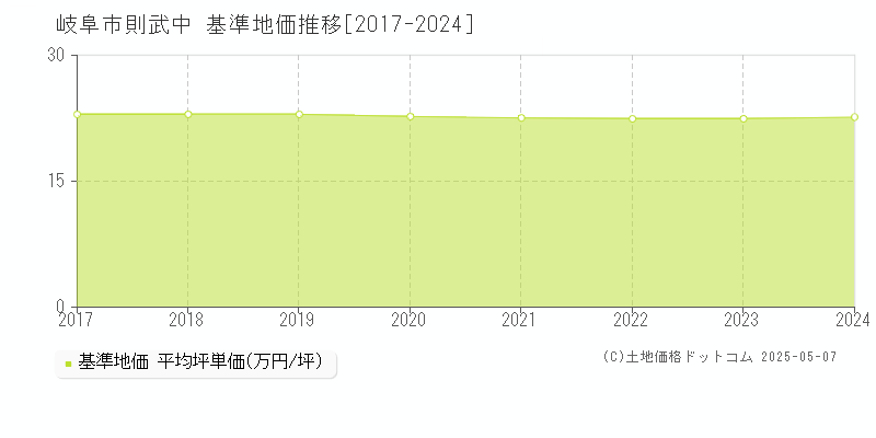 則武中(岐阜市)の基準地価推移グラフ(坪単価)[2017-2024年]