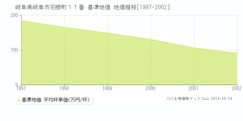 岐阜県岐阜市羽根町１１番 基準地価 地価推移[1997-2002]
