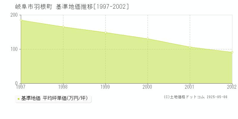 羽根町(岐阜市)の基準地価推移グラフ(坪単価)[1997-2002年]