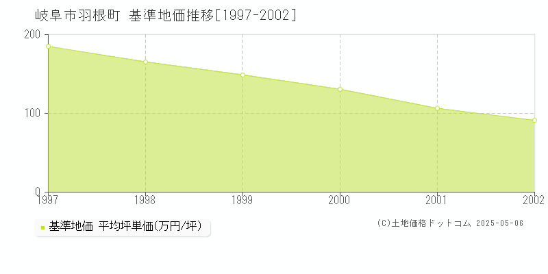 岐阜市羽根町の基準地価推移グラフ 