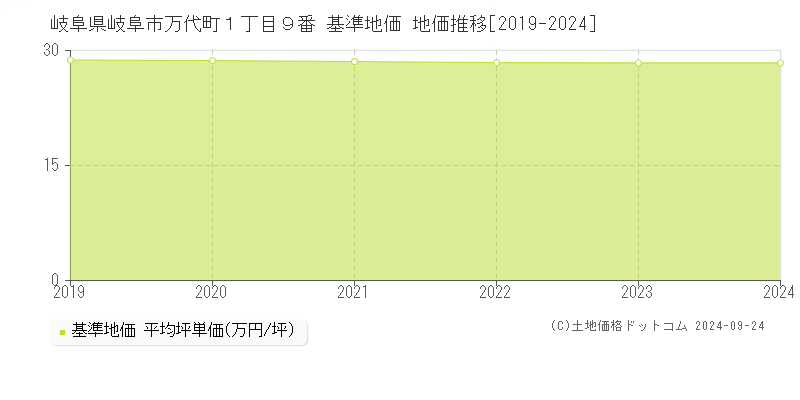 岐阜県岐阜市万代町１丁目９番 基準地価 地価推移[2019-2024]