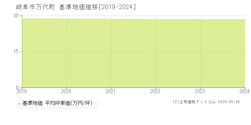 万代町(岐阜市)の基準地価推移グラフ(坪単価)[2019-2024年]