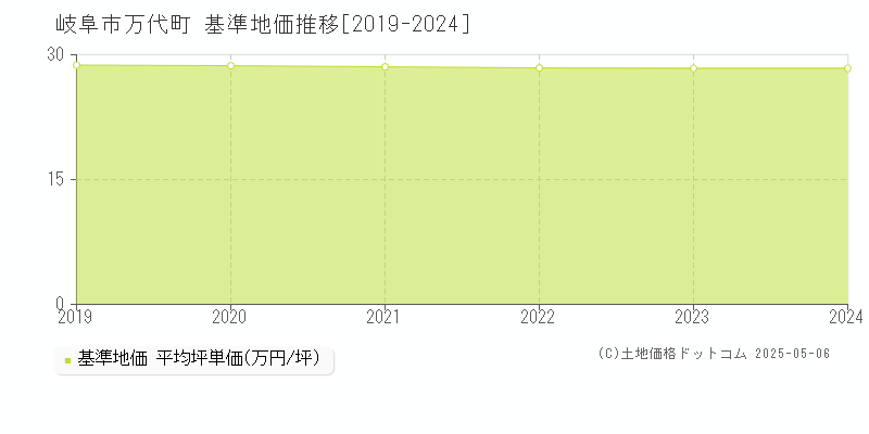 岐阜市万代町の基準地価推移グラフ 