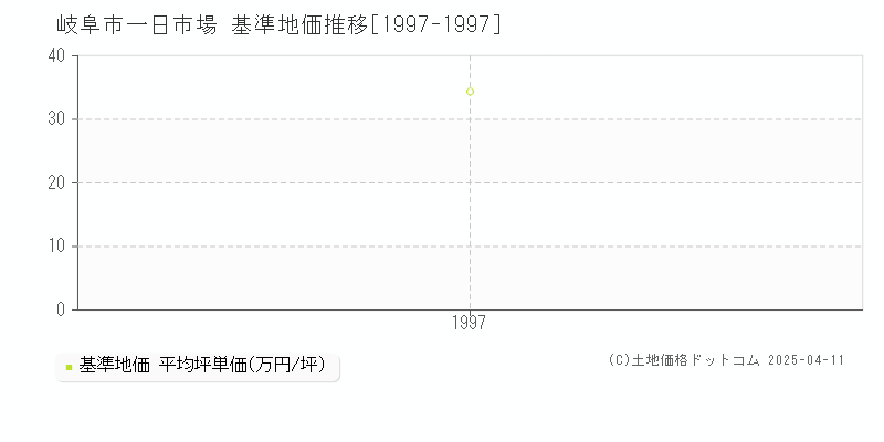 岐阜市一日市場の基準地価推移グラフ 