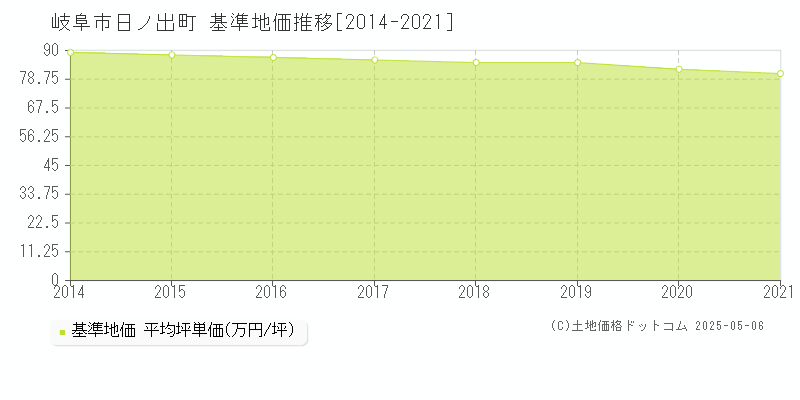 日ノ出町(岐阜市)の基準地価推移グラフ(坪単価)[2014-2021年]