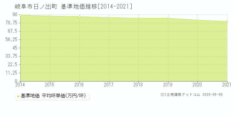 岐阜市日ノ出町の基準地価推移グラフ 