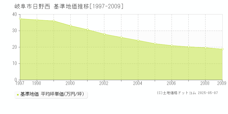 日野西(岐阜市)の基準地価推移グラフ(坪単価)[1997-2009年]