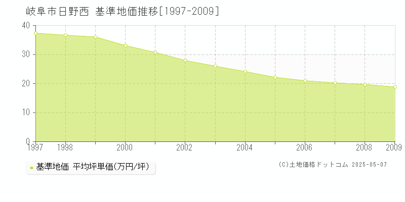 岐阜市日野西の基準地価推移グラフ 