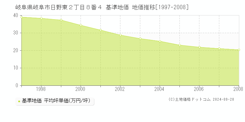 岐阜県岐阜市日野東２丁目８番４ 基準地価 地価推移[1997-2008]