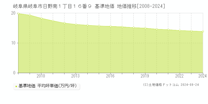 岐阜県岐阜市日野南１丁目１６番９ 基準地価 地価推移[2008-2024]
