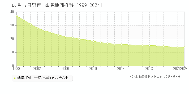 日野南(岐阜市)の基準地価推移グラフ(坪単価)[1999-2024年]