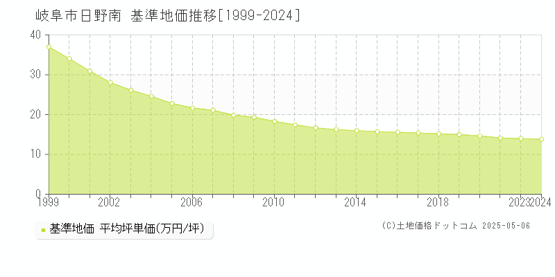 岐阜市日野南の基準地価推移グラフ 