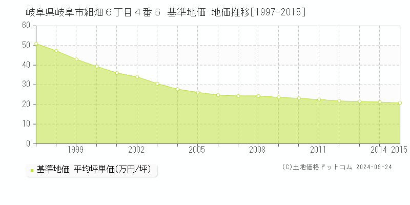 岐阜県岐阜市細畑６丁目４番６ 基準地価 地価推移[1997-2015]