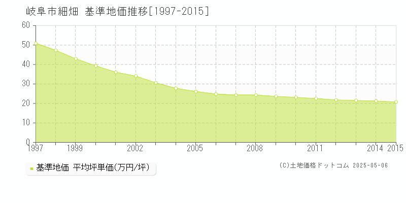 細畑(岐阜市)の基準地価推移グラフ(坪単価)[1997-2015年]