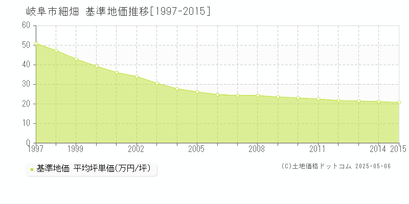 岐阜市細畑の基準地価推移グラフ 