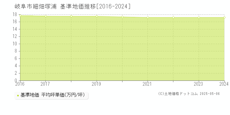 細畑塚浦(岐阜市)の基準地価推移グラフ(坪単価)[2016-2024年]
