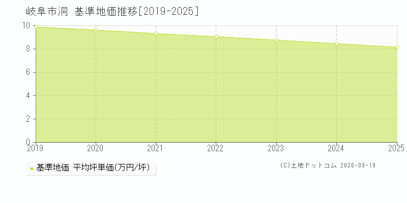 岐阜市洞の基準地価推移グラフ(坪単価)[2019-2025年]