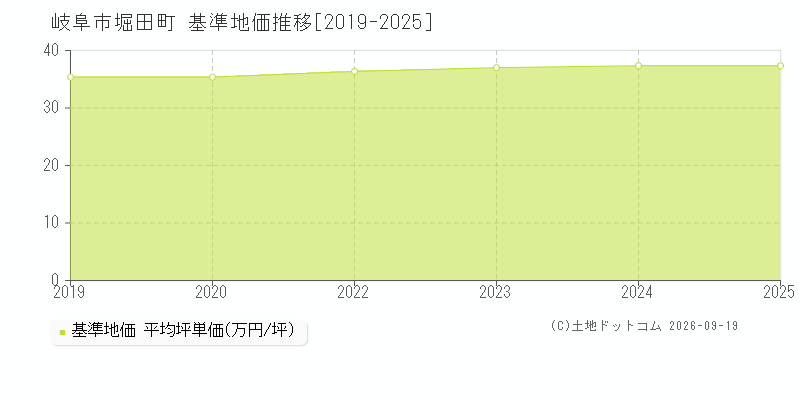 岐阜市堀田町の基準地価推移グラフ(坪単価)[2019-2025年]