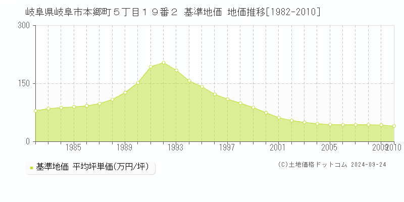 岐阜県岐阜市本郷町５丁目１９番２ 基準地価 地価推移[1982-2010]