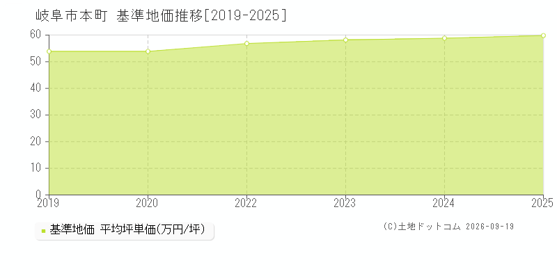 岐阜市本町の基準地価推移グラフ(坪単価)[2019-2025年]