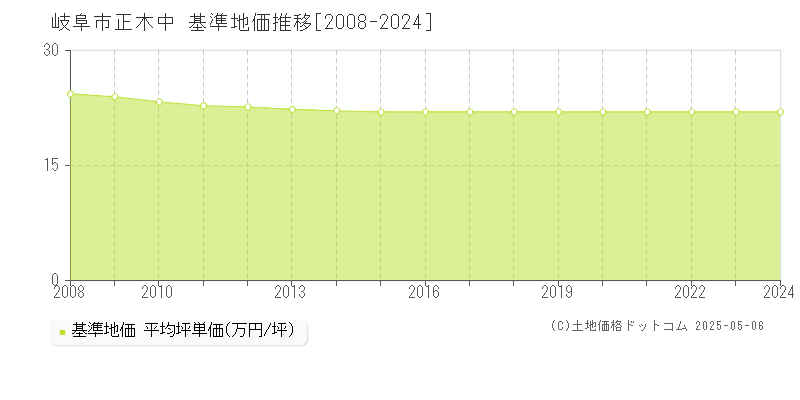 正木中(岐阜市)の基準地価推移グラフ(坪単価)[2008-2024年]