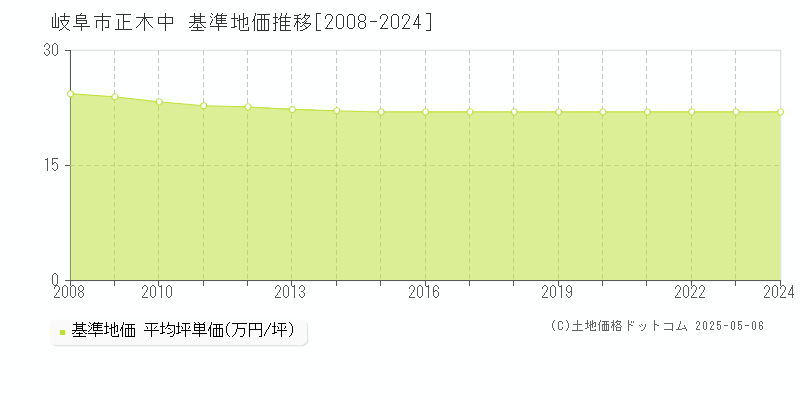 岐阜市正木中の基準地価推移グラフ 