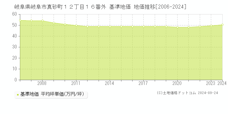 岐阜県岐阜市真砂町１２丁目１６番外 基準地価 地価推移[2006-2024]
