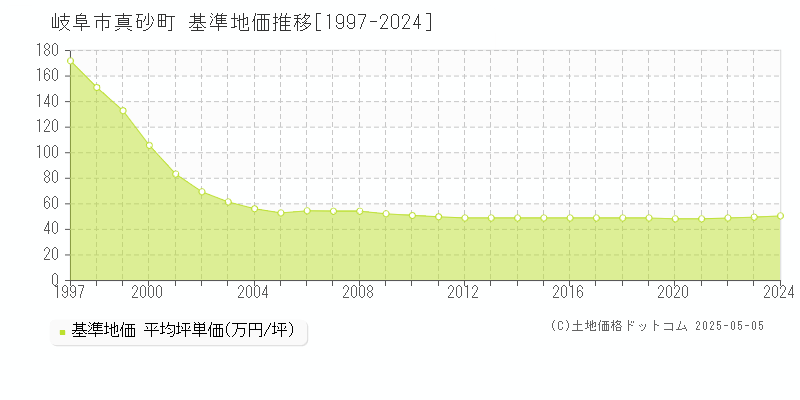 真砂町(岐阜市)の基準地価推移グラフ(坪単価)[1997-2024年]