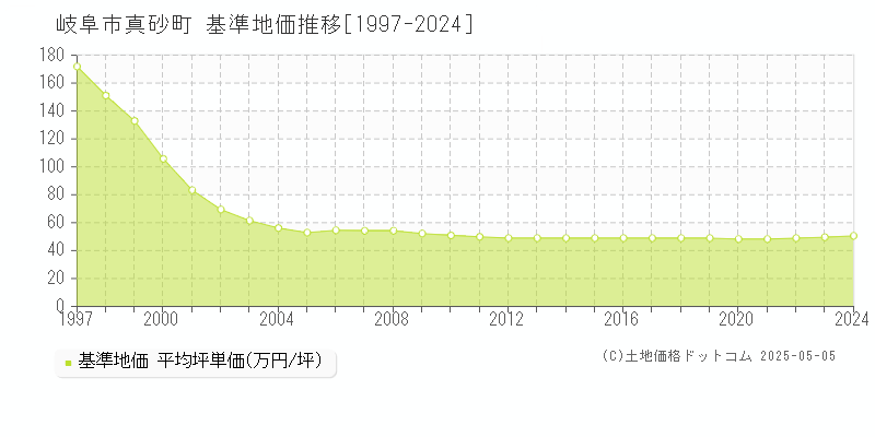 岐阜市真砂町の基準地価推移グラフ 