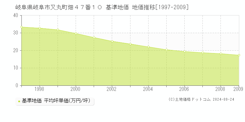 岐阜県岐阜市又丸町畑４７番１０ 基準地価 地価推移[1997-2009]
