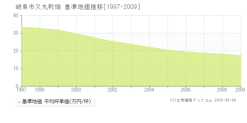 又丸町畑(岐阜市)の基準地価推移グラフ(坪単価)[1997-2009年]