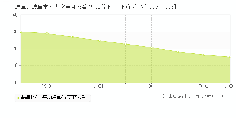 岐阜県岐阜市又丸宮東４５番２ 基準地価 地価推移[1998-2006]