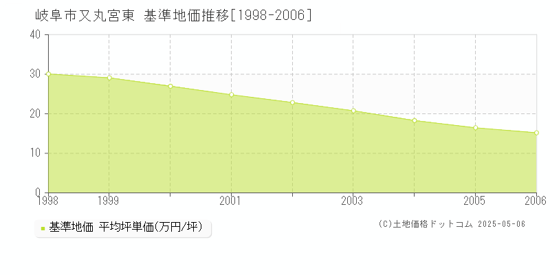 又丸宮東(岐阜市)の基準地価推移グラフ(坪単価)[1998-2006年]