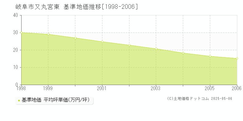 岐阜市又丸宮東の基準地価推移グラフ 