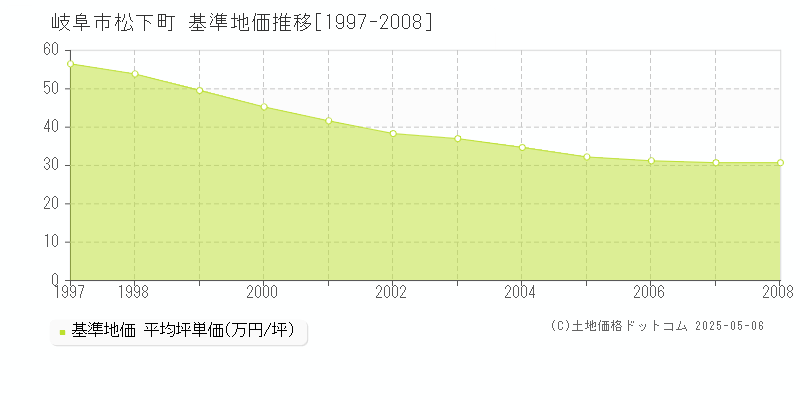 松下町(岐阜市)の基準地価推移グラフ(坪単価)[1997-2008年]