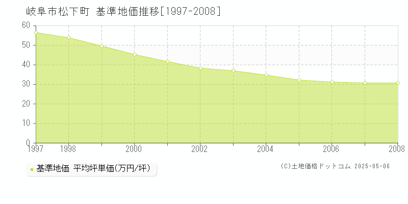 岐阜市松下町の基準地価推移グラフ 