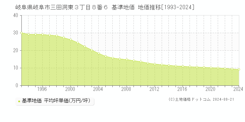 岐阜県岐阜市三田洞東３丁目８番６ 基準地価 地価推移[1993-2024]