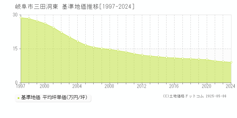 三田洞東(岐阜市)の基準地価推移グラフ(坪単価)[1997-2024年]