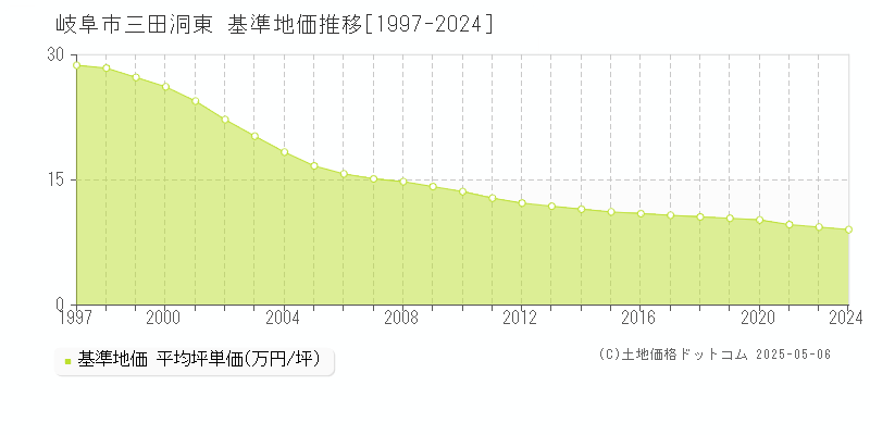 岐阜市三田洞東の基準地価推移グラフ 